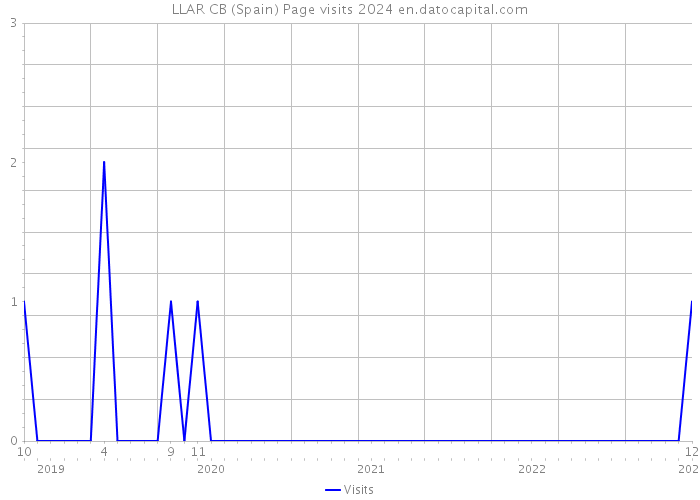 LLAR CB (Spain) Page visits 2024 