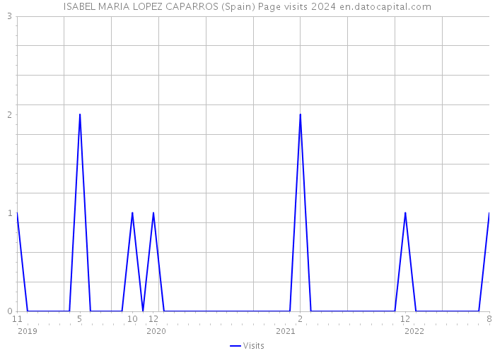 ISABEL MARIA LOPEZ CAPARROS (Spain) Page visits 2024 
