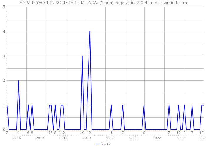 MYPA INYECCION SOCIEDAD LIMITADA. (Spain) Page visits 2024 