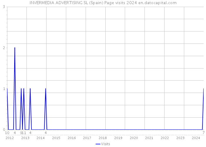 INVERMEDIA ADVERTISING SL (Spain) Page visits 2024 