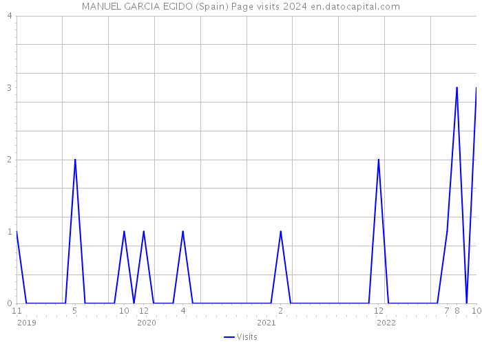 MANUEL GARCIA EGIDO (Spain) Page visits 2024 