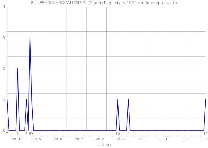 FUNERARIA APOCALIPSIS SL (Spain) Page visits 2024 