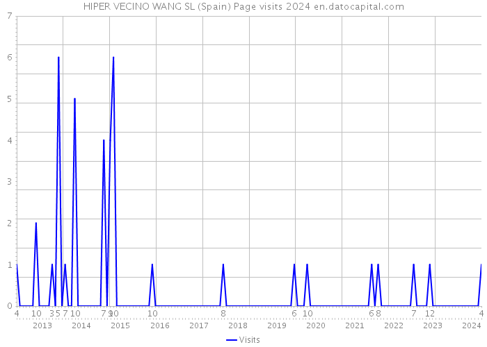 HIPER VECINO WANG SL (Spain) Page visits 2024 