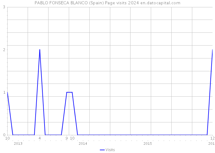 PABLO FONSECA BLANCO (Spain) Page visits 2024 