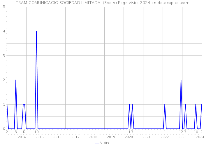 ITRAM COMUNICACIO SOCIEDAD LIMITADA. (Spain) Page visits 2024 