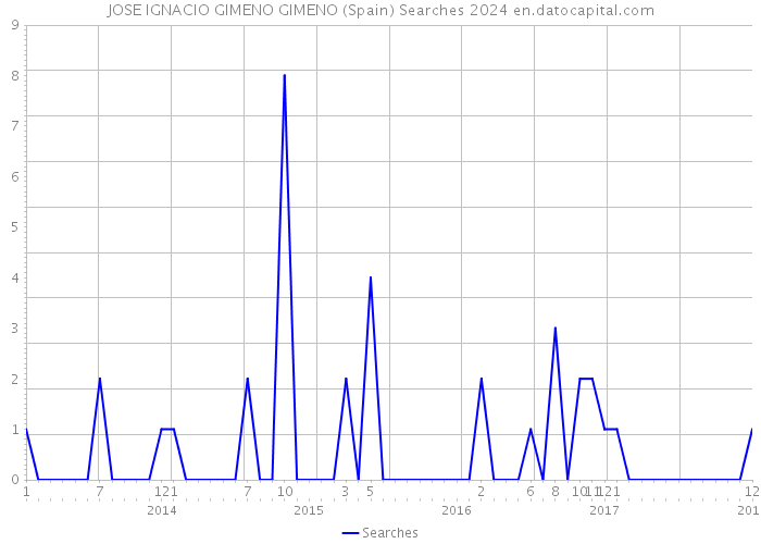 JOSE IGNACIO GIMENO GIMENO (Spain) Searches 2024 