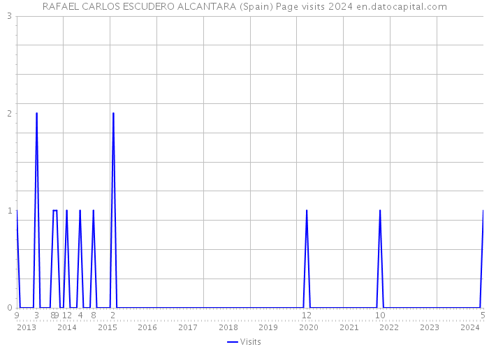 RAFAEL CARLOS ESCUDERO ALCANTARA (Spain) Page visits 2024 