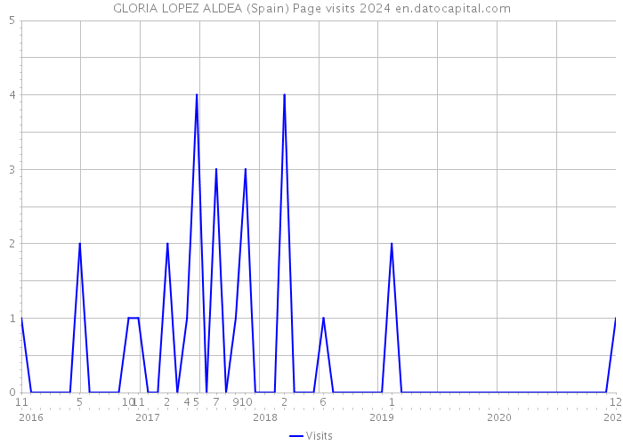 GLORIA LOPEZ ALDEA (Spain) Page visits 2024 