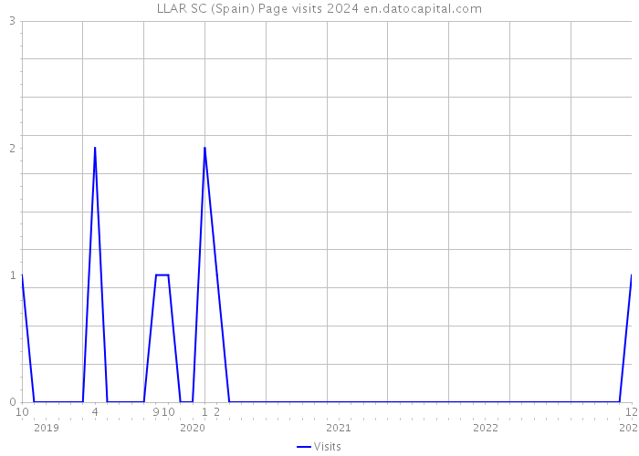 LLAR SC (Spain) Page visits 2024 
