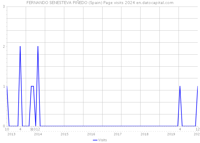 FERNANDO SENESTEVA PIÑEDO (Spain) Page visits 2024 