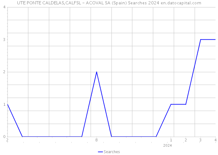 UTE PONTE CALDELAS,CALFSL - ACOVAL SA (Spain) Searches 2024 