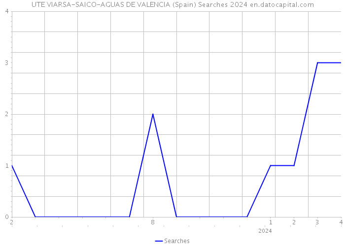 UTE VIARSA-SAICO-AGUAS DE VALENCIA (Spain) Searches 2024 