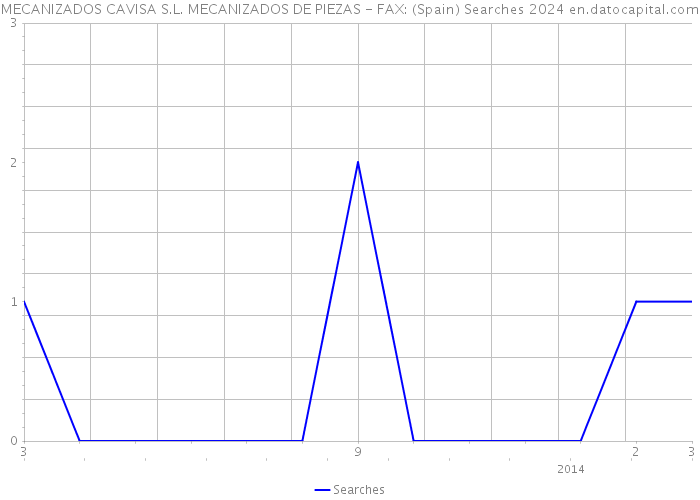 MECANIZADOS CAVISA S.L. MECANIZADOS DE PIEZAS - FAX: (Spain) Searches 2024 