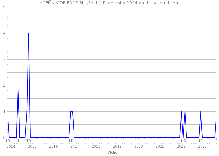 ACEÑA VIDRIEROS SL. (Spain) Page visits 2024 