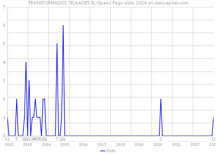 TRANSFORMADOS TEULADES SL (Spain) Page visits 2024 
