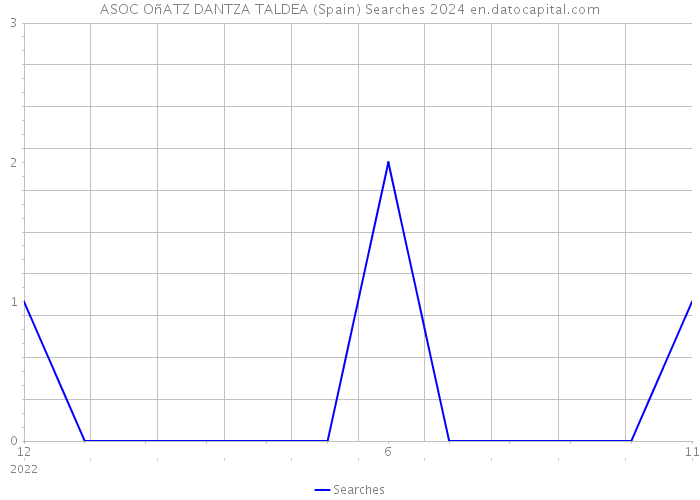 ASOC OñATZ DANTZA TALDEA (Spain) Searches 2024 