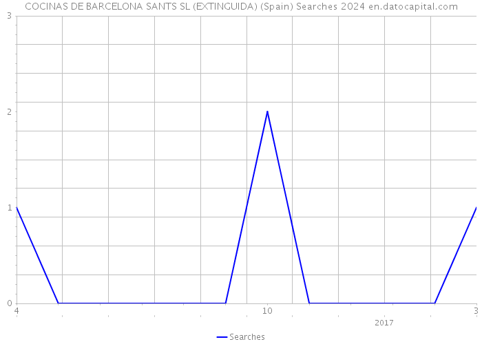 COCINAS DE BARCELONA SANTS SL (EXTINGUIDA) (Spain) Searches 2024 