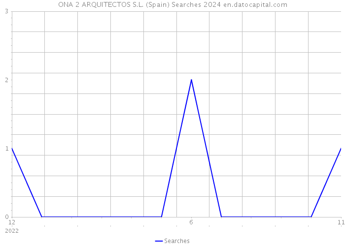 ONA 2 ARQUITECTOS S.L. (Spain) Searches 2024 