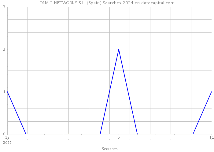 ONA 2 NETWORKS S.L. (Spain) Searches 2024 