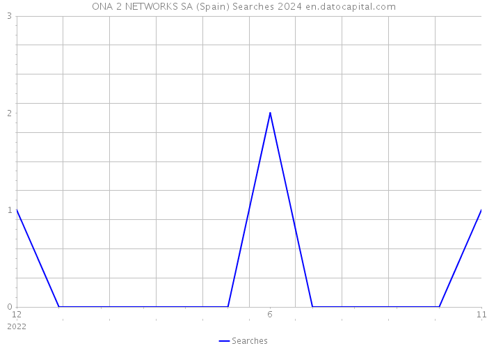 ONA 2 NETWORKS SA (Spain) Searches 2024 