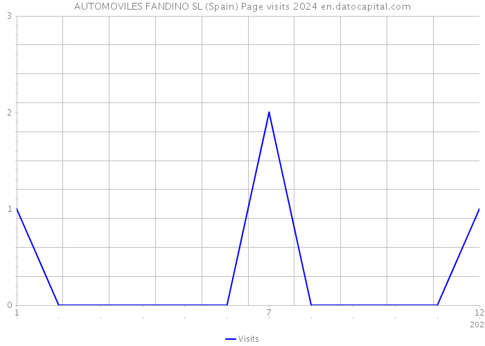 AUTOMOVILES FANDINO SL (Spain) Page visits 2024 