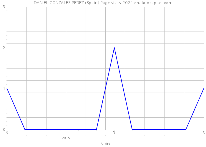 DANIEL GONZALEZ PEREZ (Spain) Page visits 2024 
