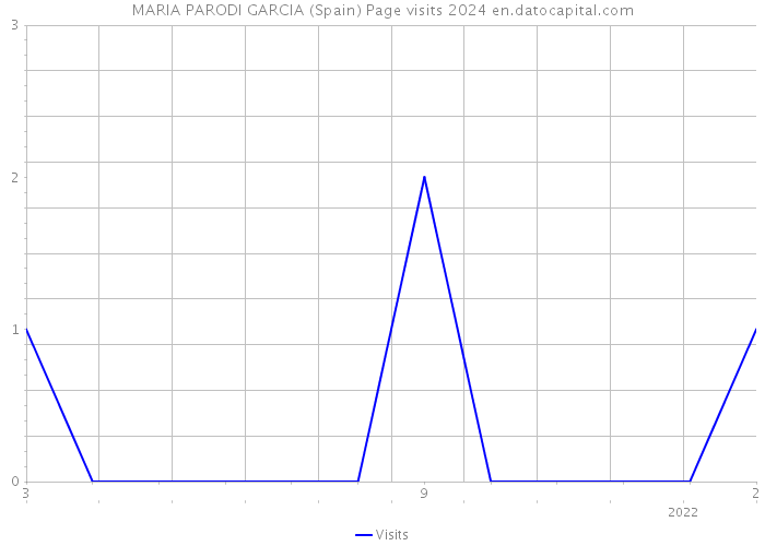 MARIA PARODI GARCIA (Spain) Page visits 2024 
