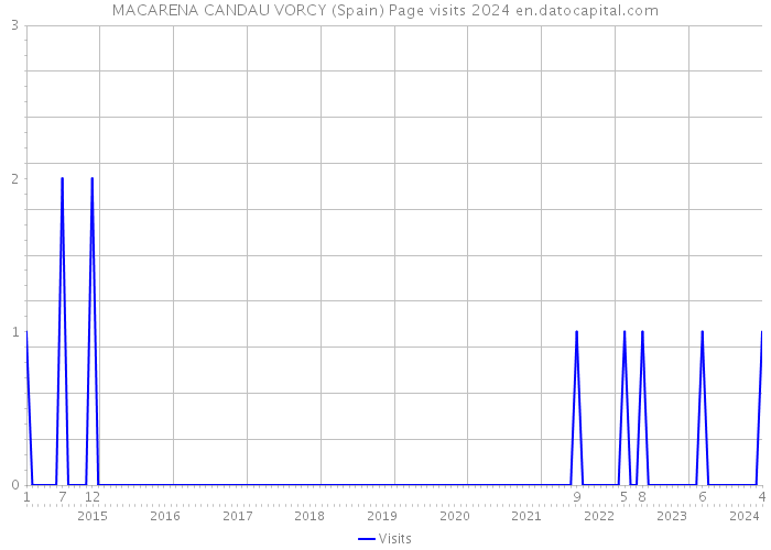 MACARENA CANDAU VORCY (Spain) Page visits 2024 