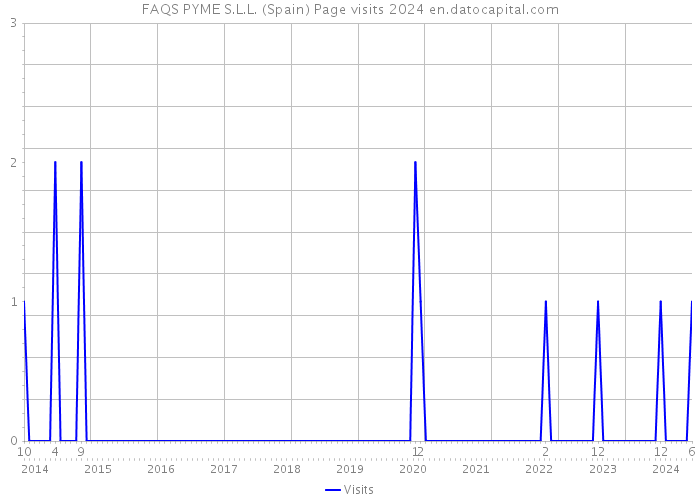 FAQS PYME S.L.L. (Spain) Page visits 2024 