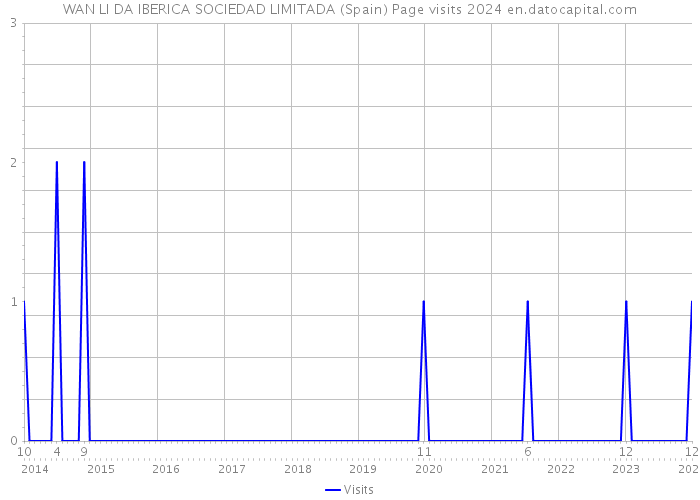 WAN LI DA IBERICA SOCIEDAD LIMITADA (Spain) Page visits 2024 