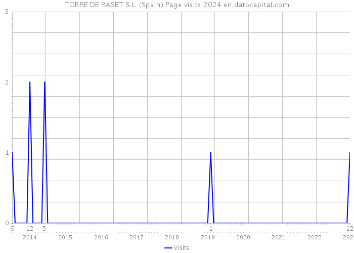 TORRE DE RASET S.L. (Spain) Page visits 2024 