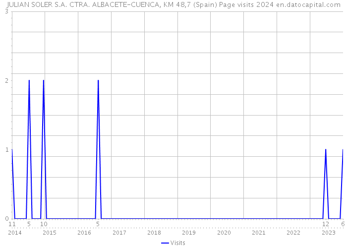 JULIAN SOLER S.A. CTRA. ALBACETE-CUENCA, KM 48,7 (Spain) Page visits 2024 
