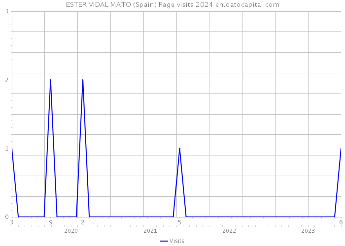 ESTER VIDAL MATO (Spain) Page visits 2024 