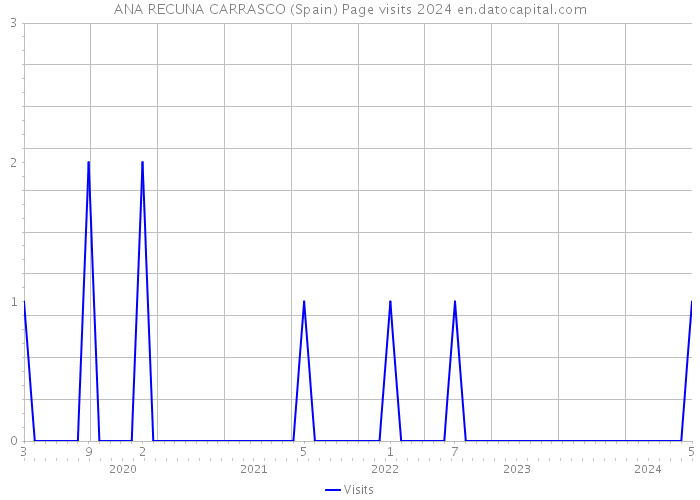 ANA RECUNA CARRASCO (Spain) Page visits 2024 