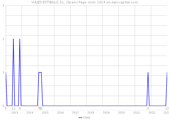 VIAJES ESTIBALIZ S.L. (Spain) Page visits 2024 