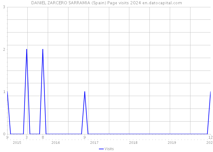 DANIEL ZARCERO SARRAMIA (Spain) Page visits 2024 