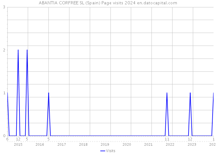 ABANTIA CORFREE SL (Spain) Page visits 2024 