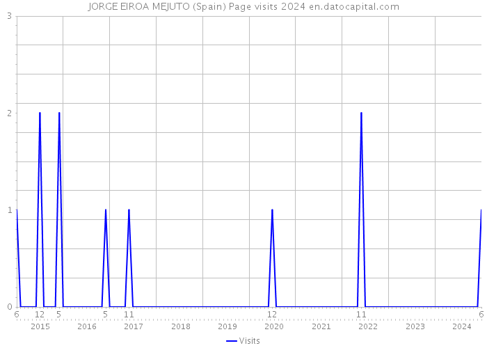 JORGE EIROA MEJUTO (Spain) Page visits 2024 