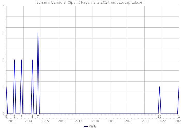 Bonaire Cafeto Sl (Spain) Page visits 2024 
