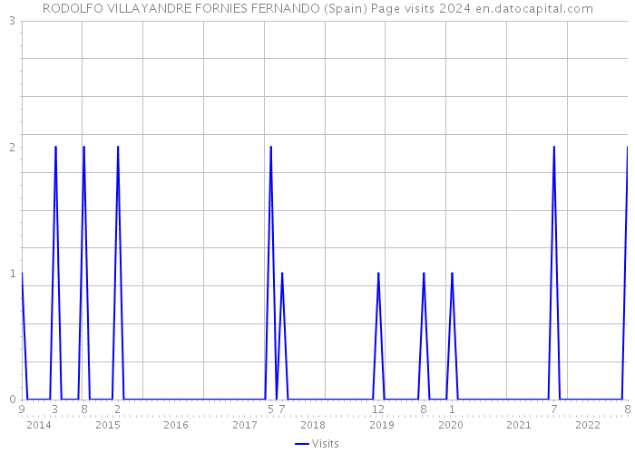 RODOLFO VILLAYANDRE FORNIES FERNANDO (Spain) Page visits 2024 