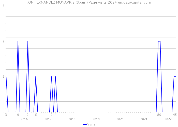 JON FERNANDEZ MUNARRIZ (Spain) Page visits 2024 