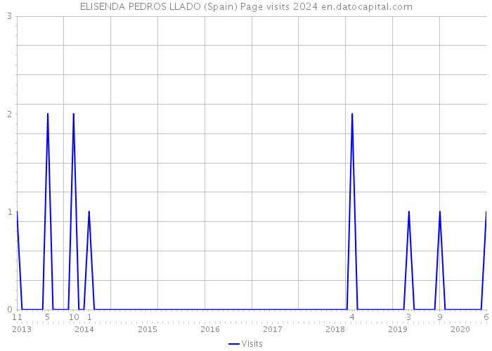 ELISENDA PEDROS LLADO (Spain) Page visits 2024 