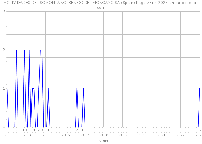 ACTIVIDADES DEL SOMONTANO IBERICO DEL MONCAYO SA (Spain) Page visits 2024 