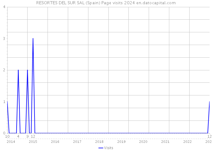RESORTES DEL SUR SAL (Spain) Page visits 2024 