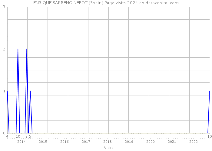 ENRIQUE BARRENO NEBOT (Spain) Page visits 2024 
