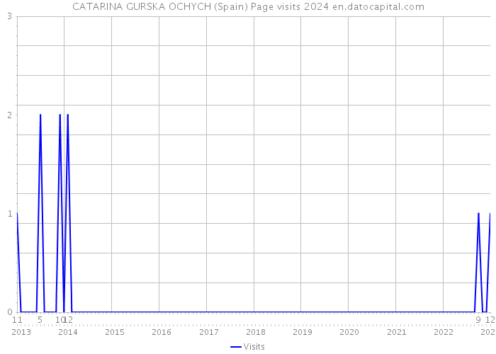 CATARINA GURSKA OCHYCH (Spain) Page visits 2024 