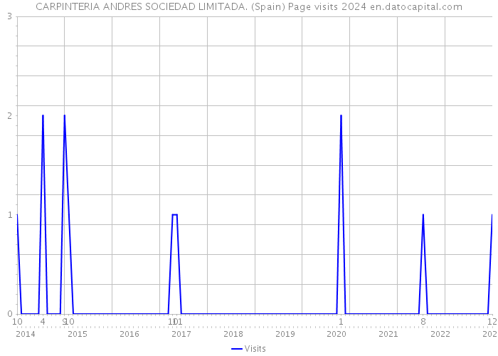 CARPINTERIA ANDRES SOCIEDAD LIMITADA. (Spain) Page visits 2024 