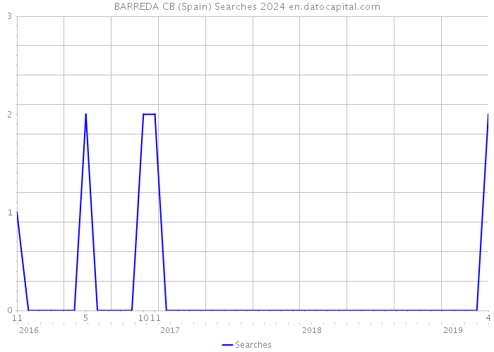 BARREDA CB (Spain) Searches 2024 