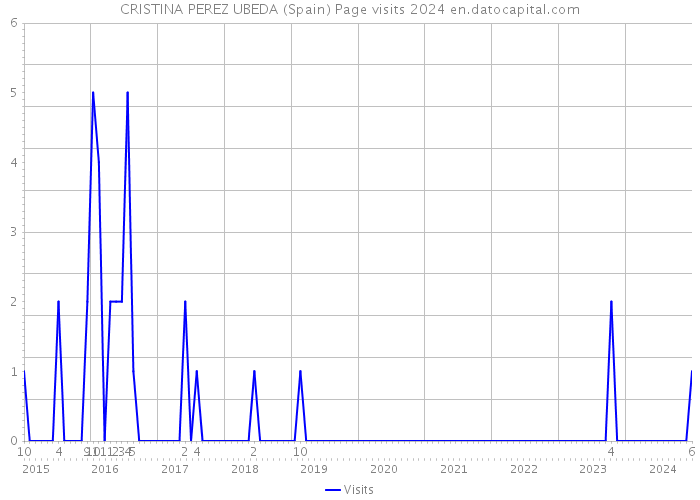 CRISTINA PEREZ UBEDA (Spain) Page visits 2024 