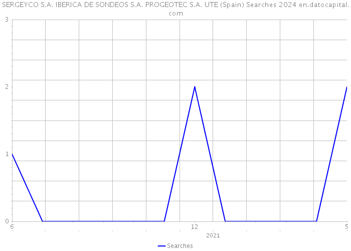 SERGEYCO S.A. IBERICA DE SONDEOS S.A. PROGEOTEC S.A. UTE (Spain) Searches 2024 